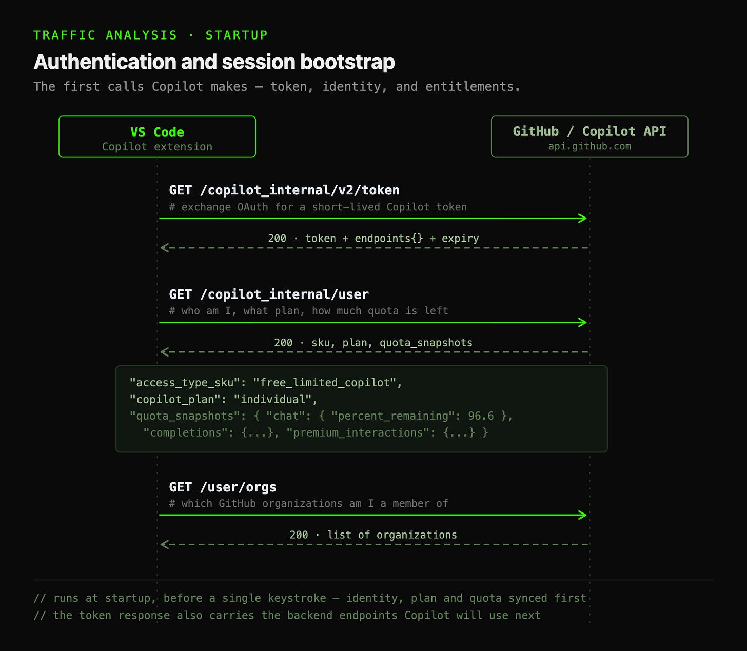Поток аутентификации OAuth Copilot